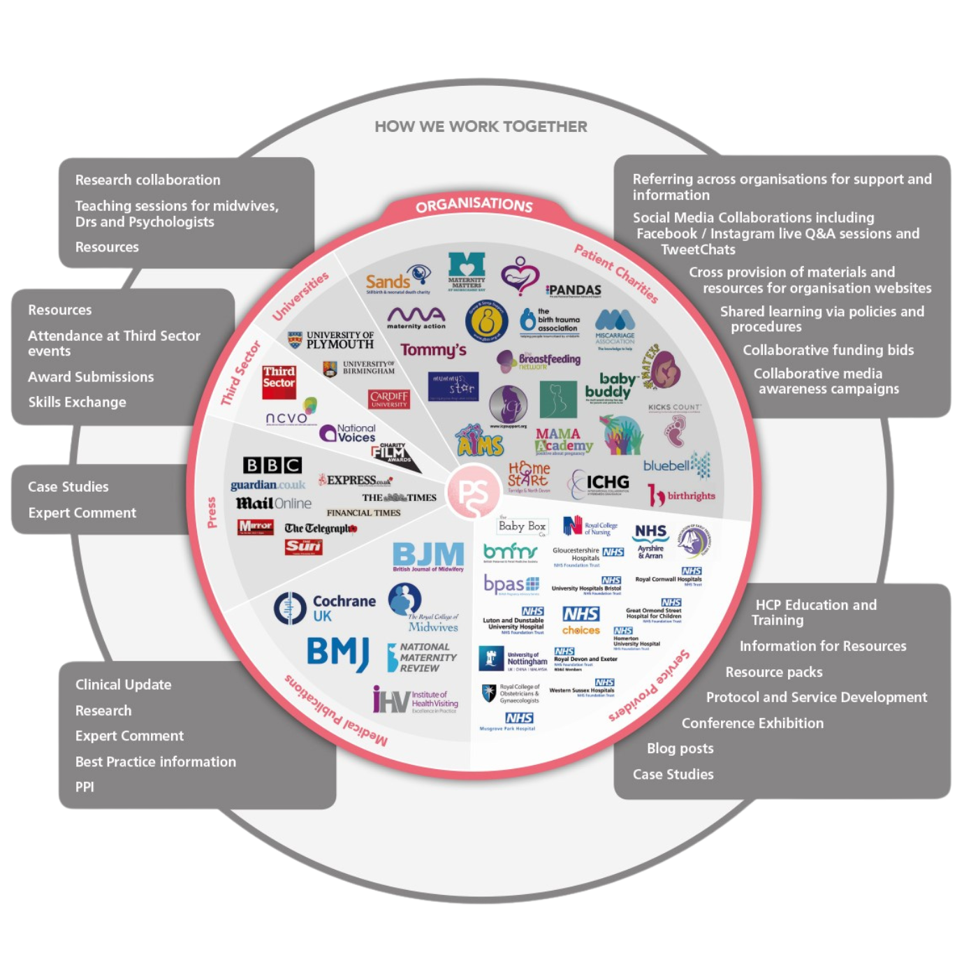 How we work together - PSS